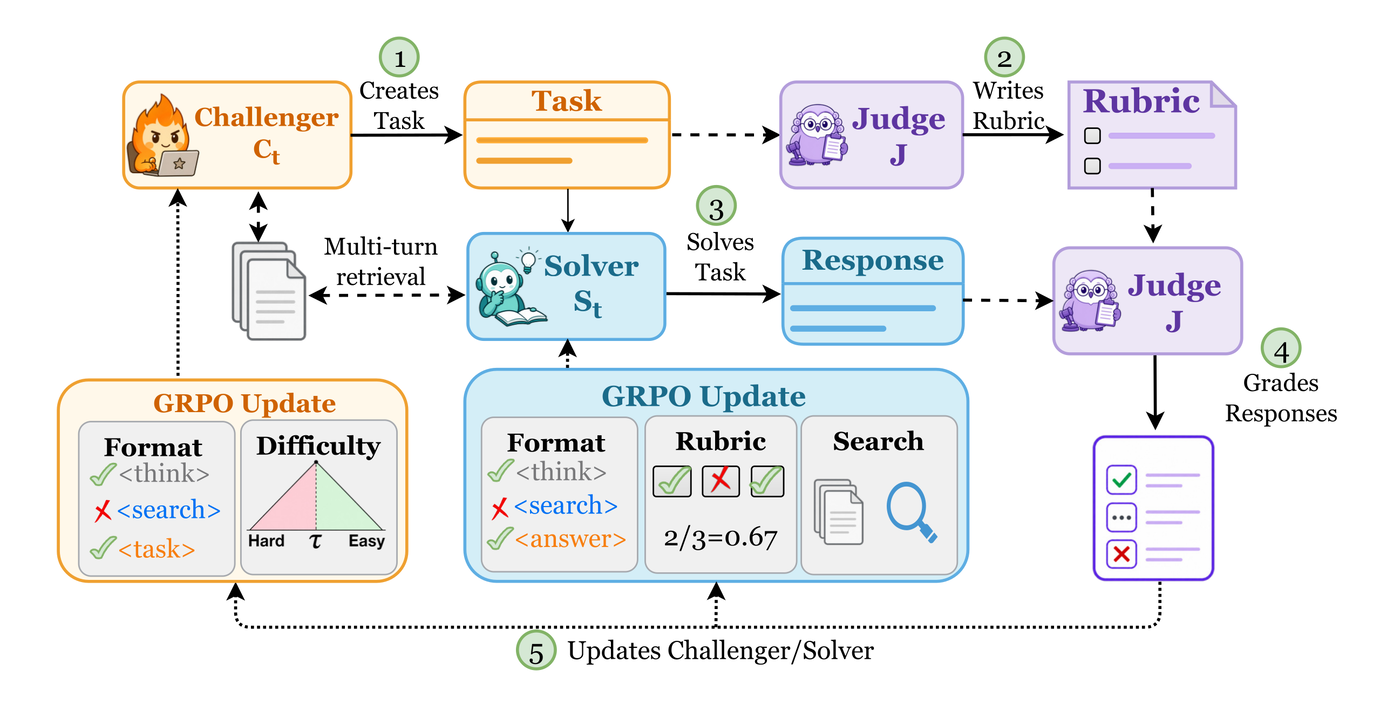 Detailed SCOPE pipeline diagram showing the Challenger creating a task, the Judge writing a rubric, the Solver producing a response, the Judge grading it, and GRPO updates to both evolving policies.