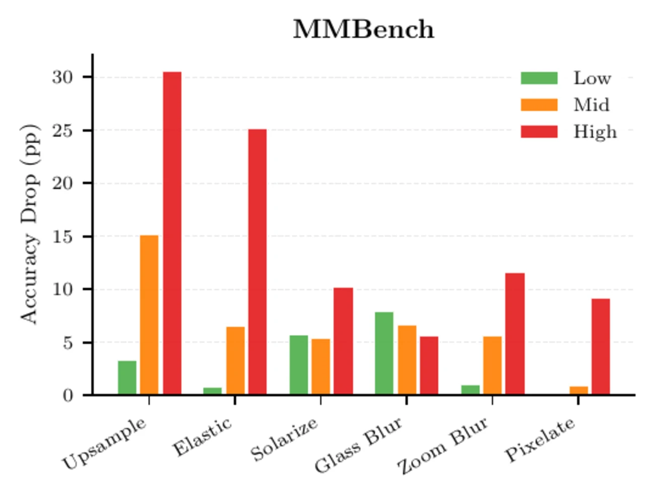 Top MMBench corruptions by severity and accuracy drop.