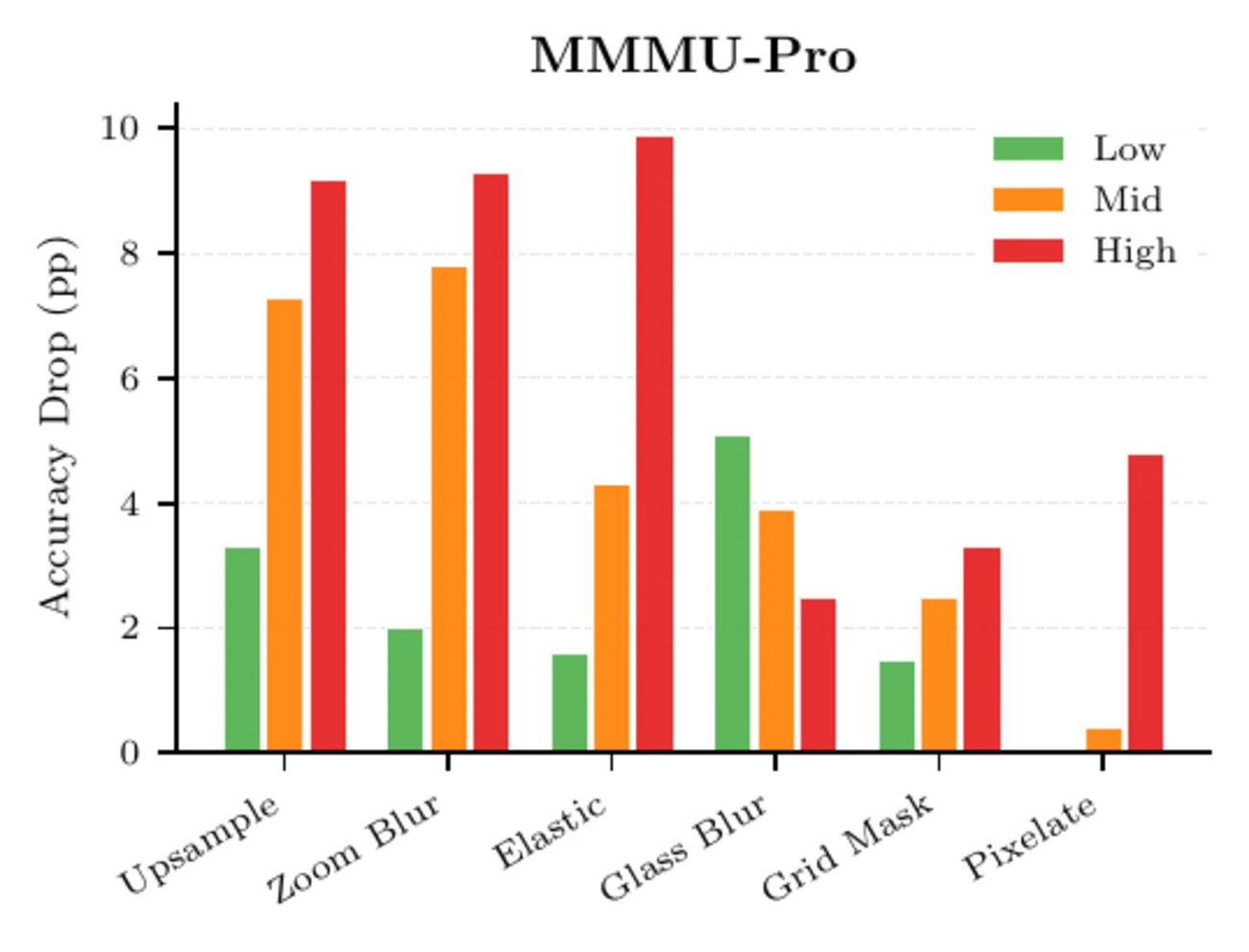 Top MMMU-Pro corruptions by severity and accuracy drop.